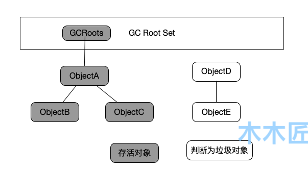 Java虚拟机垃圾回收相关知识点全梳理（上）