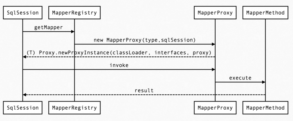 图解源码 | MyBatis的Mapper原理