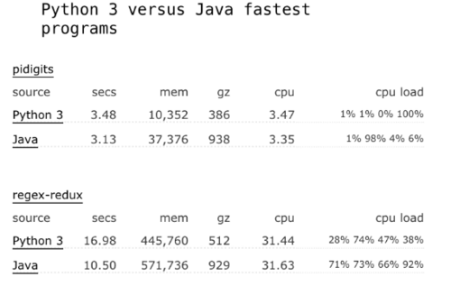 最强编程语言 Java 和最受欢迎之 Python 的巅峰对决