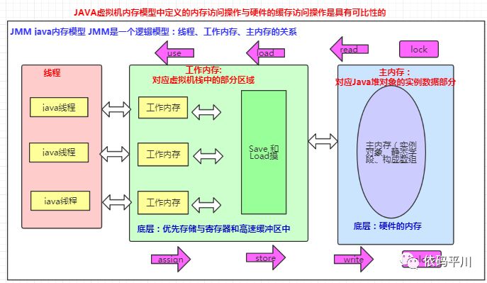 Java 内存模型