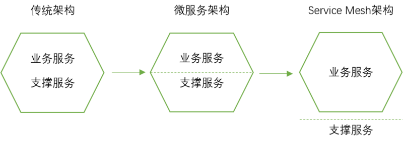 企业应用架构演化探讨：从微服务到Service Mesh