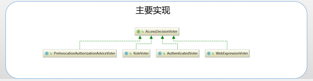 Spring Security教程 Vol 8. AccessDecisionVoter组件介绍