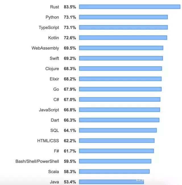 Java程序员怒了：收入最低遭全球diss！Python成最受欢迎语言有“内幕”？