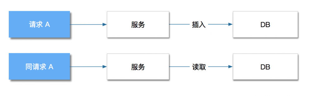 解决方案：如何防止数据重复插入？