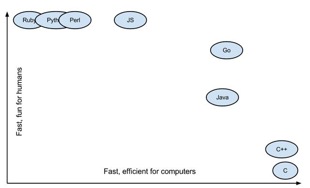 程序员又秃了：谷歌Go语言将在未来消灭Java和Python？