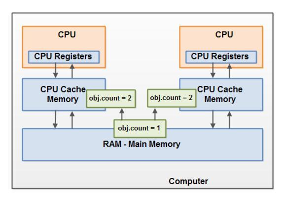 深入浅出虚拟机难（JVM）？现在让它通俗易懂