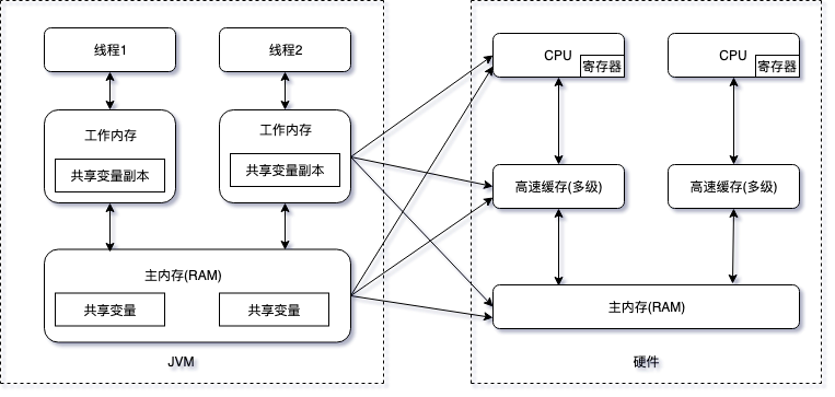 Java多线程之Java内存模型