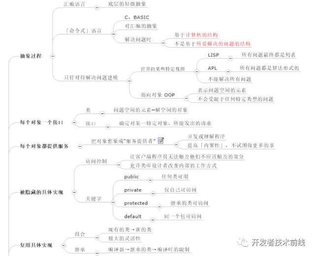 如何用思维导图学 Java 编程?(收藏版)