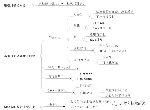 如何用思维导图学 Java 编程?(收藏版)