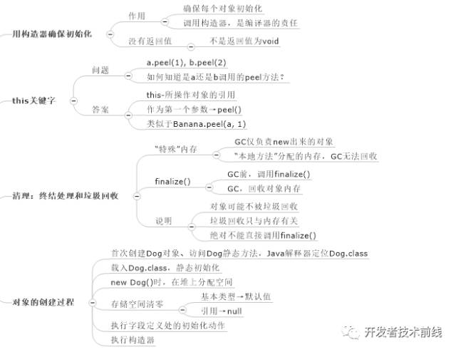 如何用思维导图学 Java 编程?(收藏版)