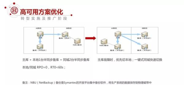 日均7亿交易量，如何设计高可用的MySQL架构？