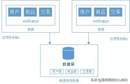 大型Web网站架构演变之9大阶段