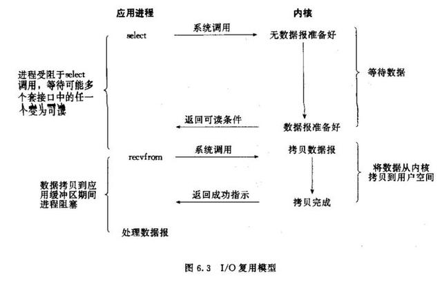 入门架构——单机高性能