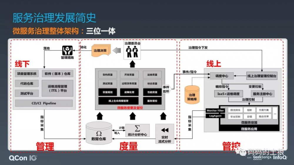 微服务架构体系的深度治理