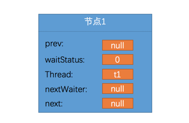 java并发编程系列：牛逼的AQS（上）