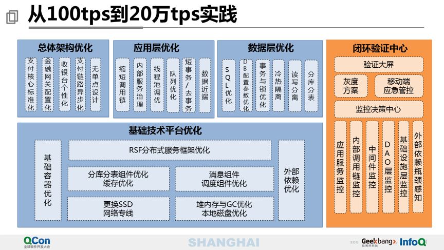 40 页 PPT 分享万亿级交易量下的支付平台设计