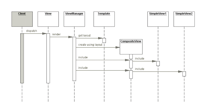 Java中的数据传输对象设计模式（Data Transfer Object Design Pattern）