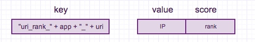 190513-SpringBoot系列教程应用篇之借助Redis搭建一个简单站点统计服务