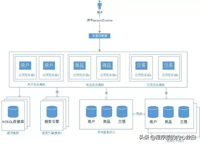 大型Web网站架构演变之9大阶段