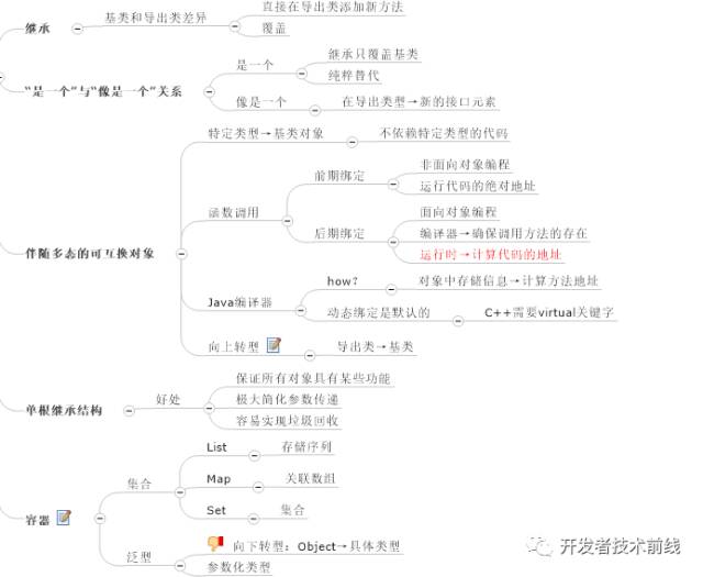 如何用思维导图学 Java 编程?(收藏版)