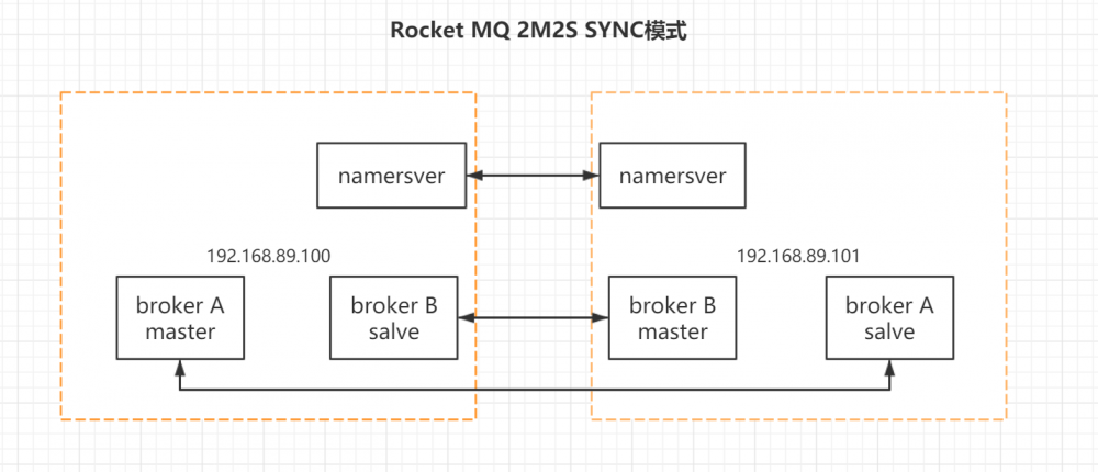 『互联网架构』软件架构-rocketmq之部署（61）