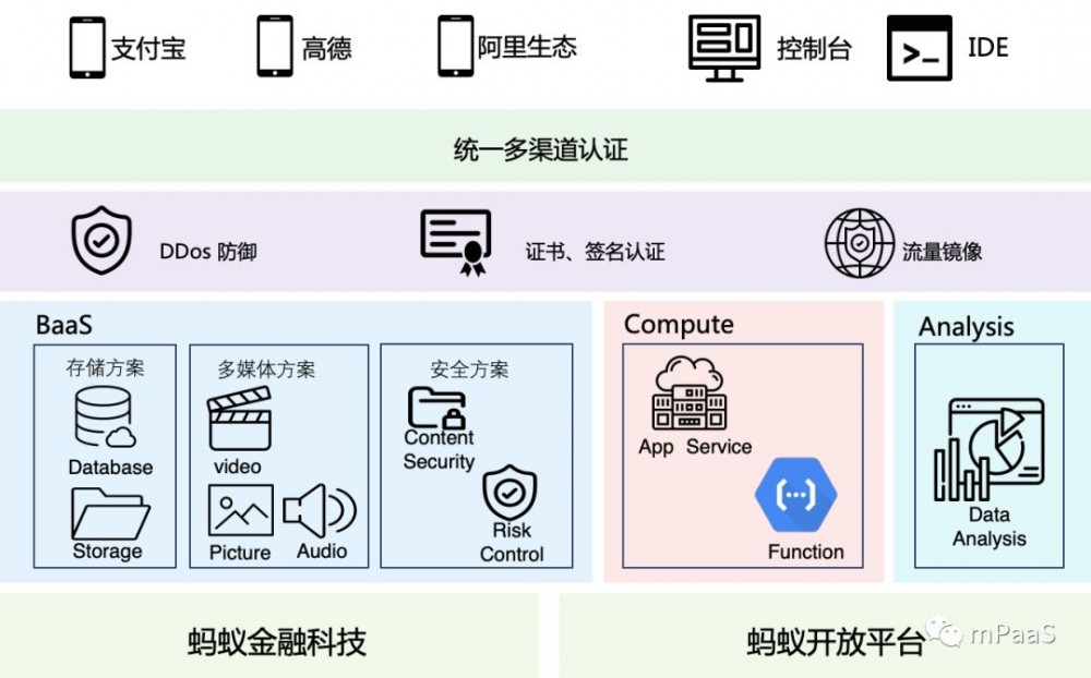 支付宝小程序 Serverless 服务架构演进