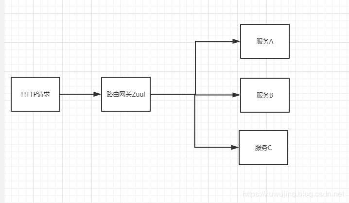 SpringCloud学习系列之六 ----- 路由网关Zuul使用教程