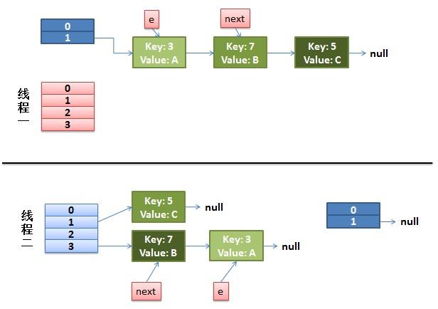 HashMap的死循环-HashMap Infinite Loop