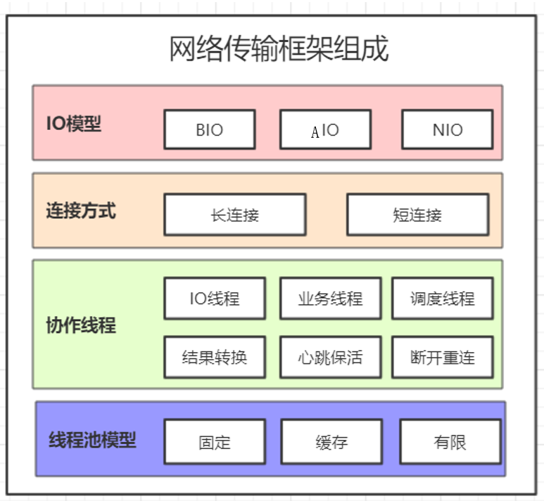 『互联网架构』软件架构-RPC网络传输原理与实现（45）