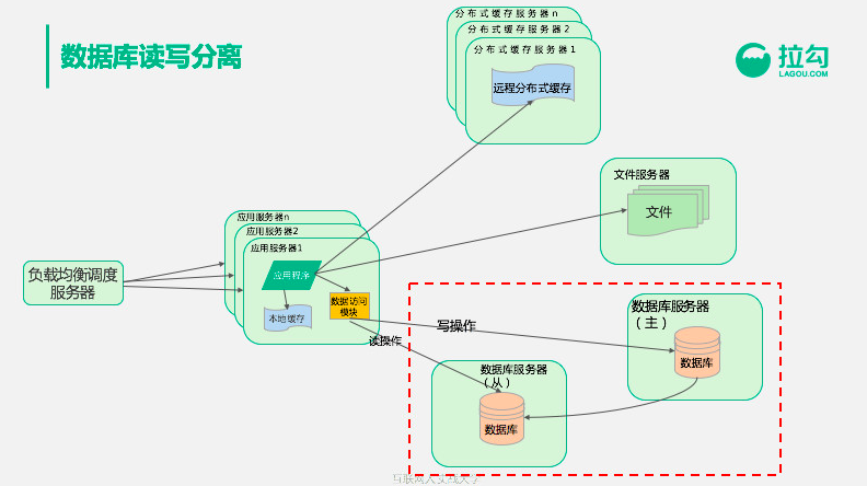 支撑亿级用户的架构：从0到1演化全过程