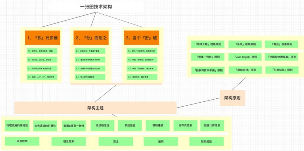 技术三板斧：关于技术规划、管理、架构的思考