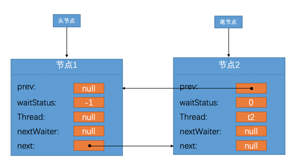 java并发编程系列：牛逼的AQS（上）