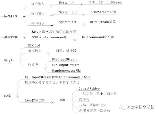 如何用思维导图学 Java 编程?(收藏版)