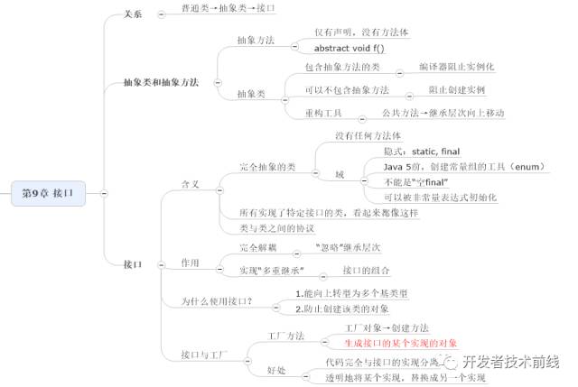 如何用思维导图学 Java 编程?(收藏版)