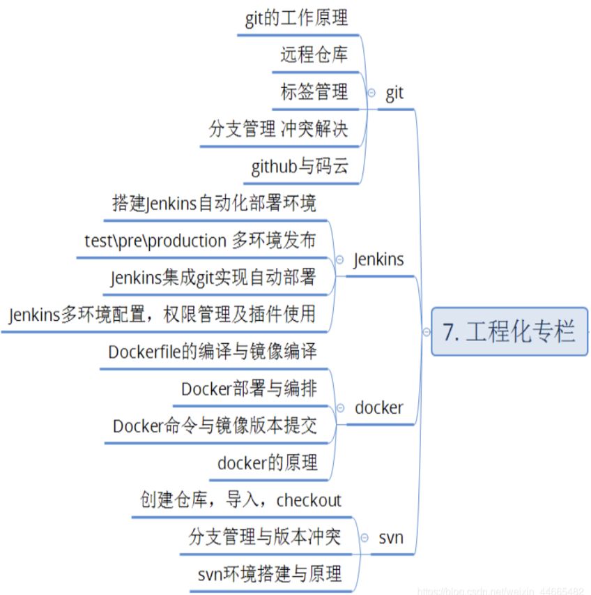 C、C++、Go 语言、Linux服务器开发高级架构师进阶之路