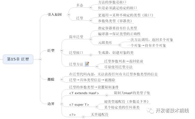 如何用思维导图学 Java 编程?(收藏版)