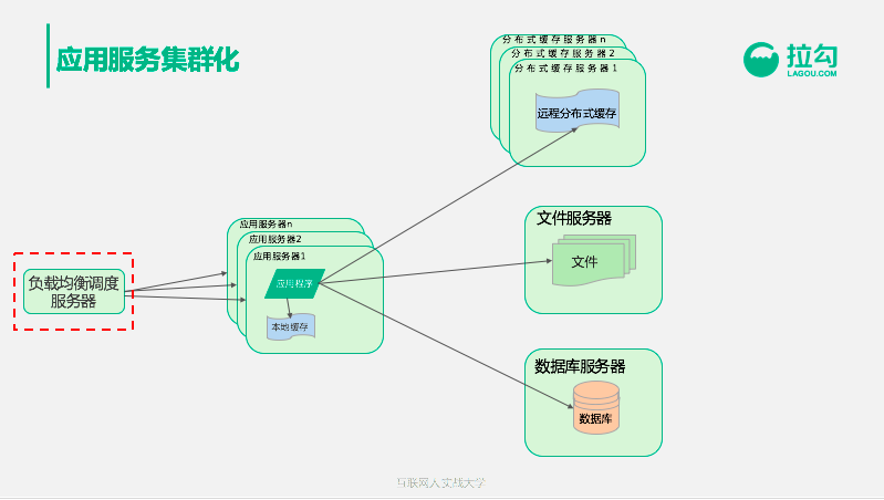 支撑亿级用户的架构：从0到1演化全过程