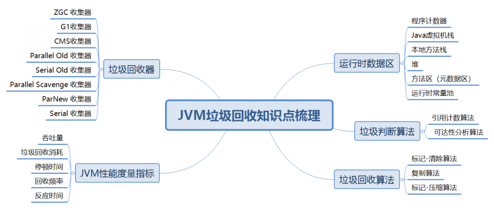 Java虚拟机垃圾回收相关知识点全梳理（下） 原 荐