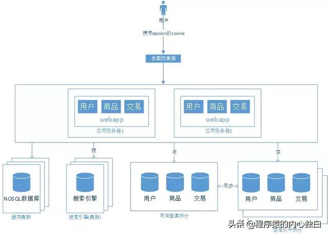 大型Web网站架构演变之9大阶段