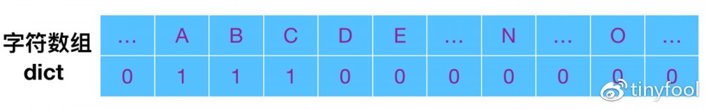 Leetcode专题 滑动窗口（以第76题 Minimum Window Substring 为例，Java）