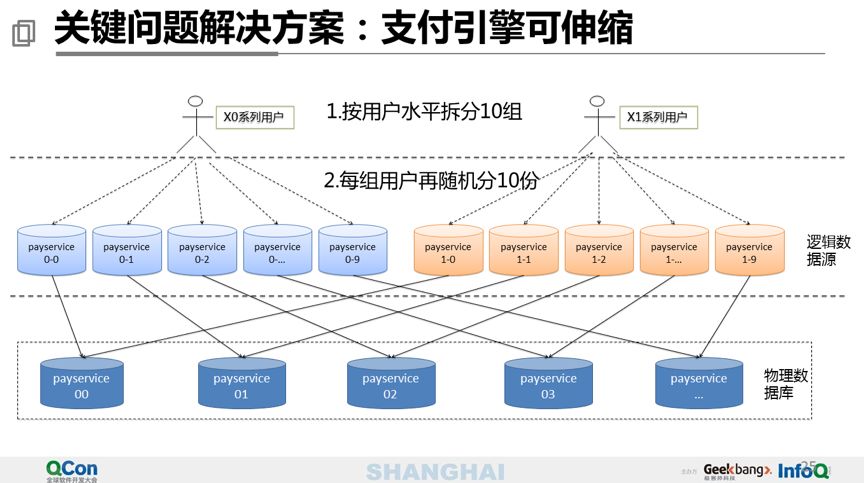 40 页 PPT 分享万亿级交易量下的支付平台设计