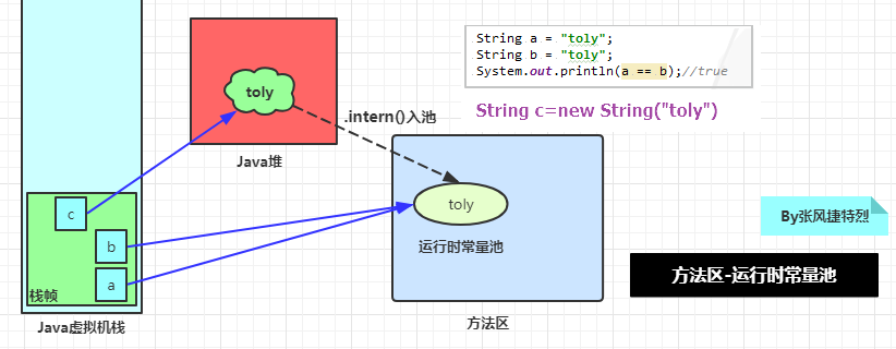 JVM篇1：[-结构综述-]