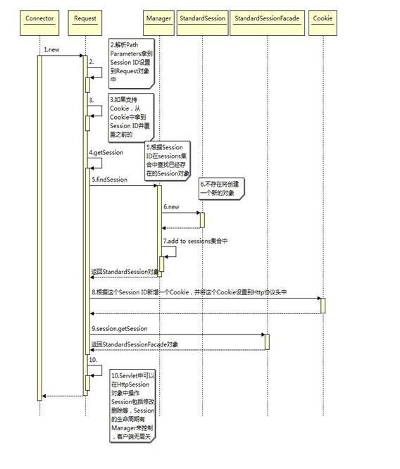 Servlet 工作原理解析 - IBM Developer 中国 (原 developerWorks)