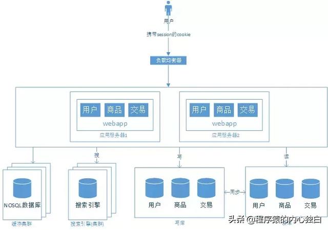 大型Web网站架构演变之9大阶段