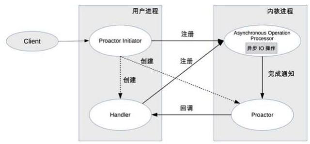 入门架构——单机高性能