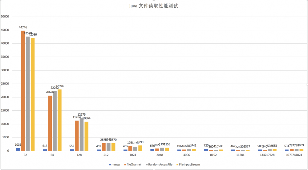 MappedByteBuffer VS FileChannel 孰强孰弱？