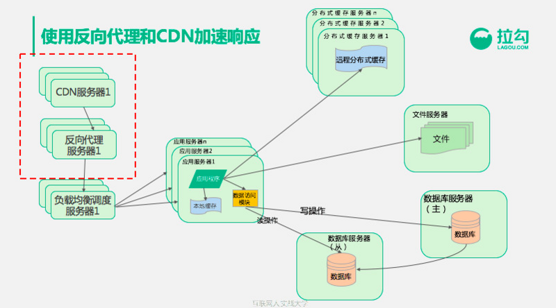 支撑亿级用户的架构：从0到1演化全过程