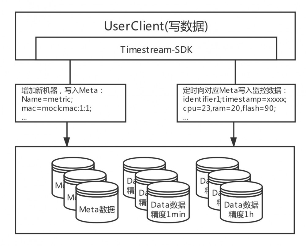 基于Tablestore的Wifi设备监管系统架构实现 原 荐