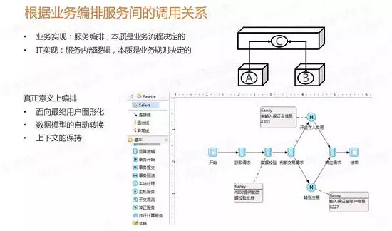 微服务的架构演进过程和多个解决方案