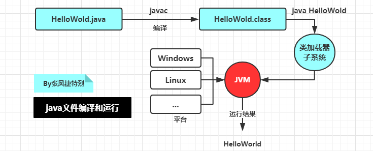 JVM篇1：[-结构综述-]